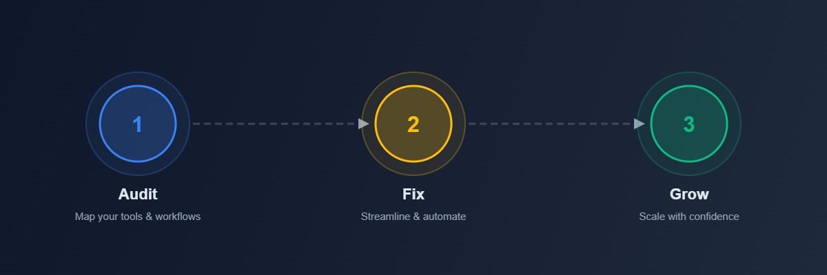Our three-step process: Audit, Fix, Grow